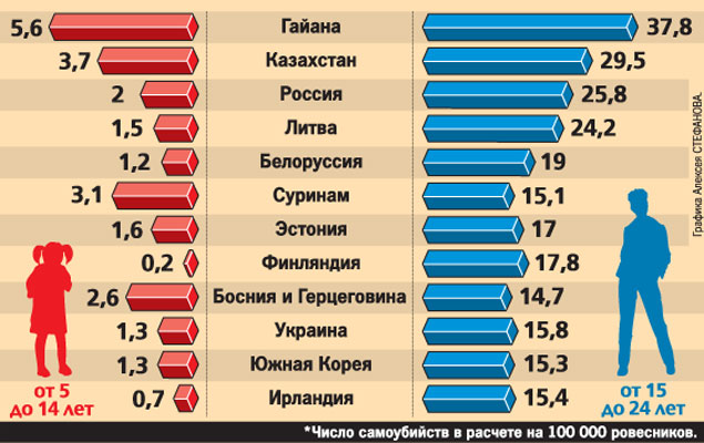 Статистика самоубийств